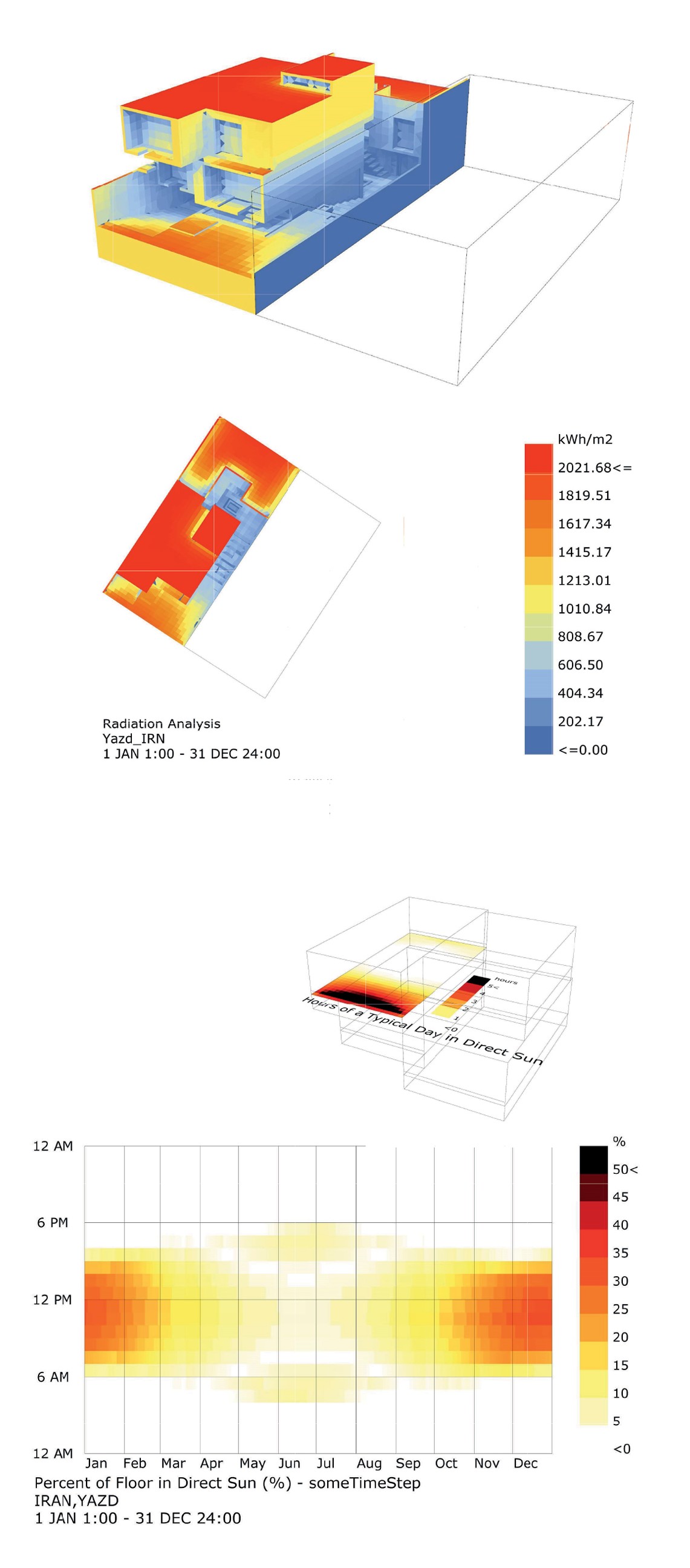 Climatic Analysis